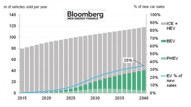 Grafik: Bloomberg New Energy Finance
