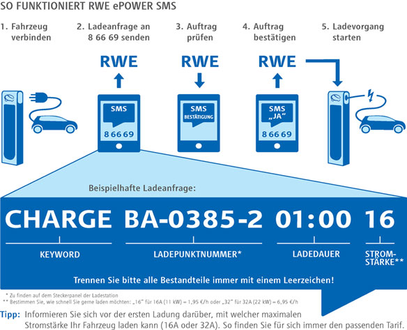 Funktionsweise RWE ePower SMS Funktionsweise RWE ePower SMS