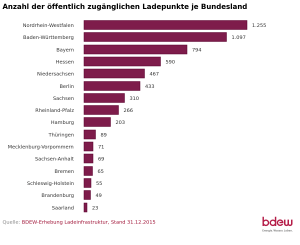 Hat Deutschland genug Lademöglichkeiten? | Elektroauto Blog