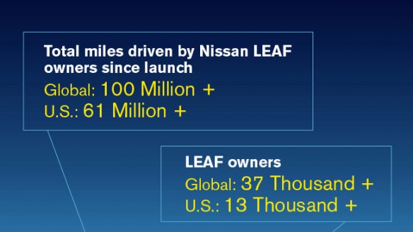 Nissan Leaf 100 Millionen Meilen Nissan Leaf 100 Millionen Meilen
