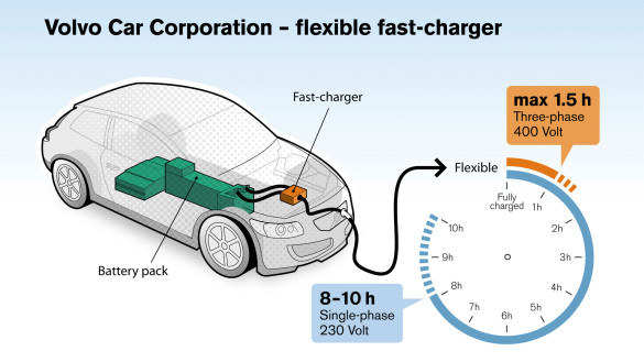 Volvo C30 Electric Schnellladung 22 kW Volvo C30 Electric Schnellladung 22 kW