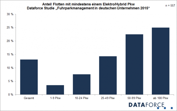 (Quelle: Dataforce)