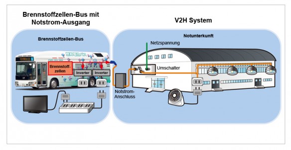 Toyota Brennstoffzellenbus Notstrom - Vehicle 2 Home Toyota Brennstoffzellenbus Notstrom - Vehicle 2 Home